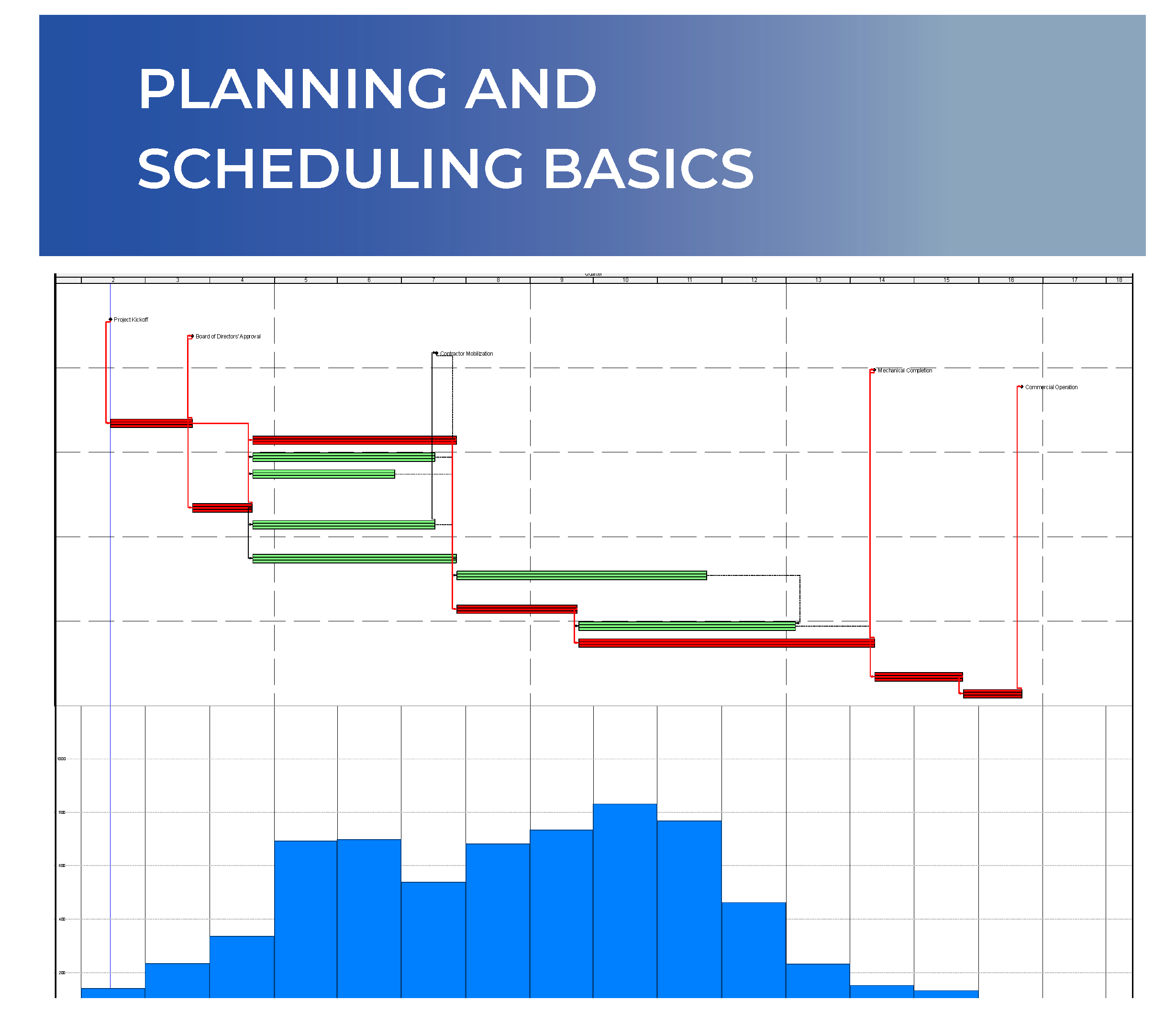 Planning & Scheduling Basics 1 Day Administrative Controls Management